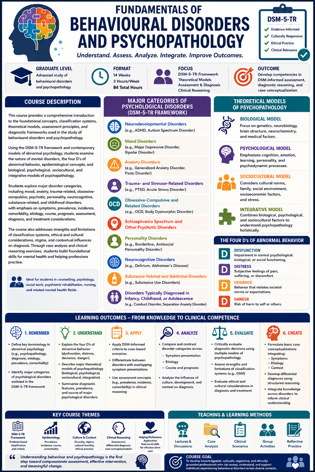 Infographic of behavioural disorders Course